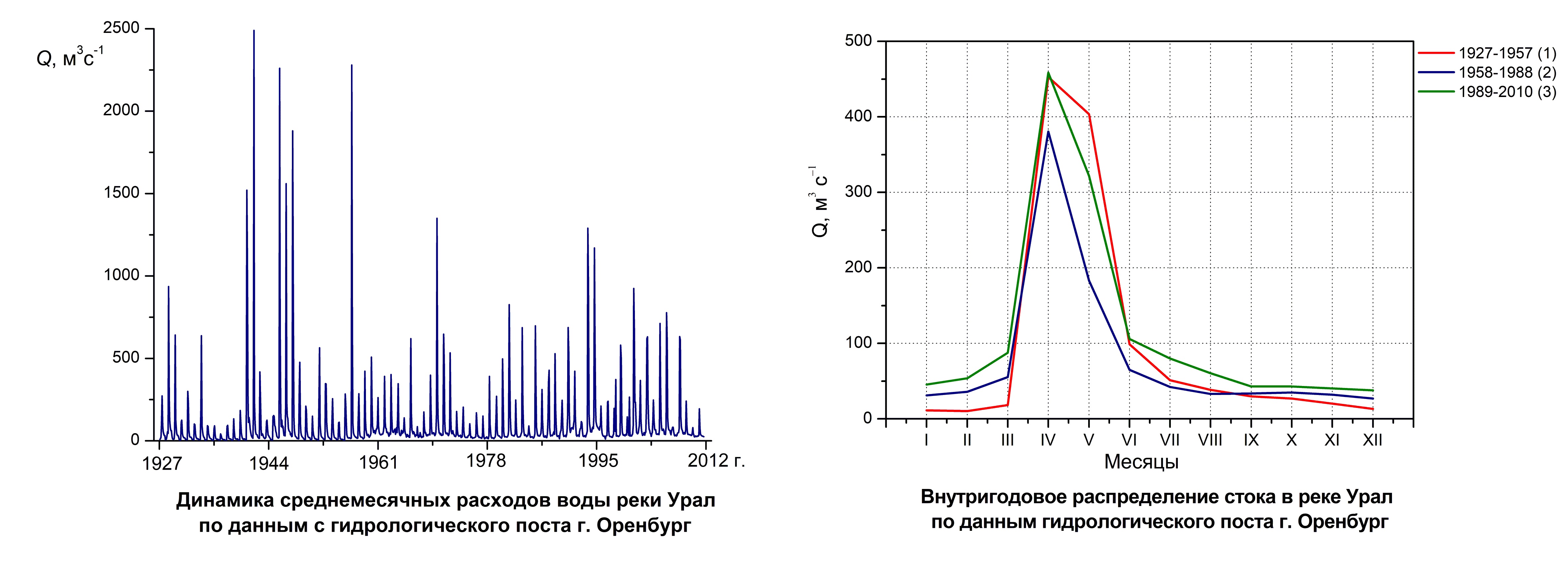 Распределение стока. Внутригодовое распределение речного стока. График колебания уровня воды. Урал график. График расхода воды в реке.