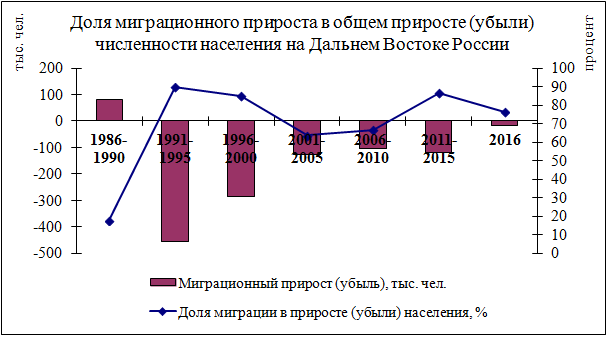 Диаграмма населения дальнего востока